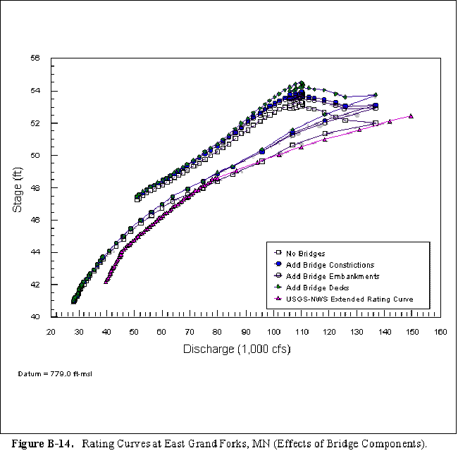 FigB14. Rating curves at East Grand Forks (effects of bridge components)