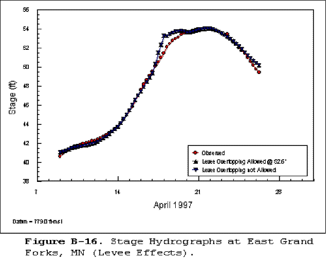 FigB16. Rating curves at East Grand Forks (effects of bridge components)
