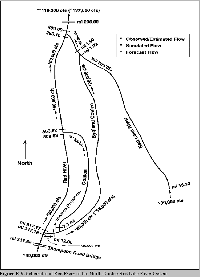 FigB5. Schematic of the Red River-Coulee-Red Lake River system