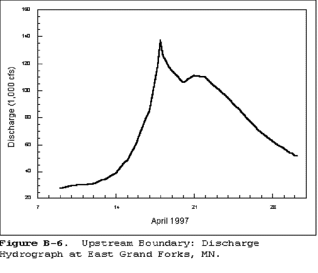 FigB6. Upstream boundary: discharge hydrograph at East Grand Forks