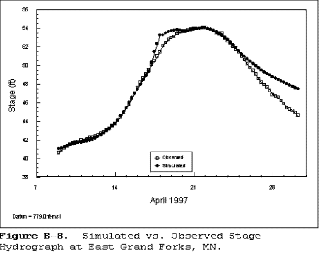 FigB8. Simulated vs. observed stage hydrographs at East Grand Forks