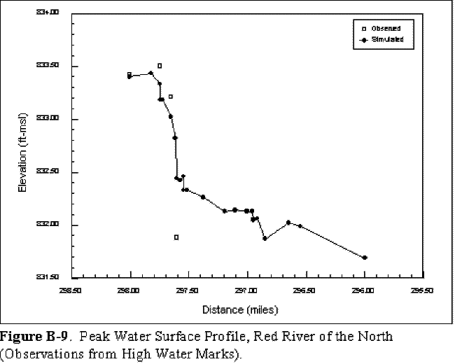 FigB9. Peak water surface profile on the Red River of the North
