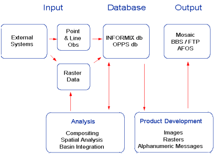 OPPSdata/products/processingflow