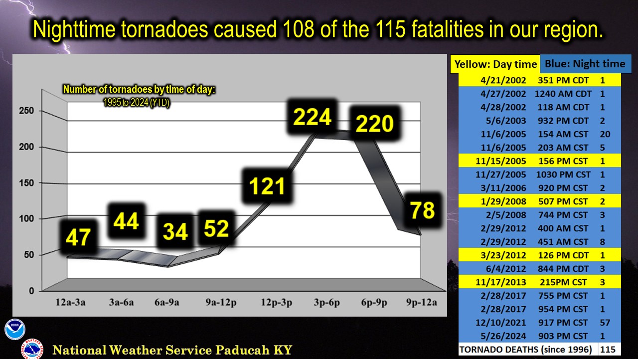 A slide titled Nighttime tornadoes caused 108 of the 115 fatalities in our region.â€ Below the title on the left hand side is a line graph that shows the number of tornadoes by time of day since 1995. On the right hand side is a table that shows the tornadoes that had fatalities and when they occurred, and are color coded highlighted yellow for a day time tornado and blue for a nighttime tornado all since 1996. 