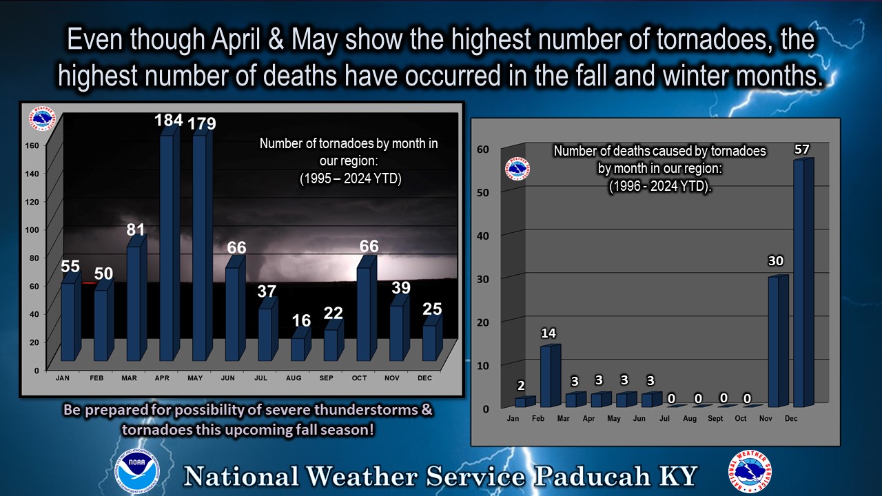 A slide with lightning in the background and two bar graphs in the foreground. The one on the left depicts the total number of tornadoes by month in our region since 1995. The graph on the right shows the number of deaths caused by tornadoes by month in our region since 1996. 