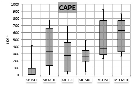 Comparison of surface based (SB), mixed layer (ML), and most unstable (MU) CAPE for isolated (ISO) and multiple (MUL) tornado events.