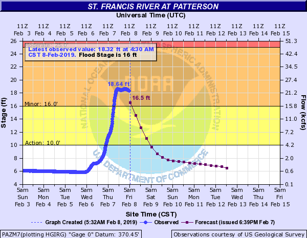 Hydrograph for St. Francis River