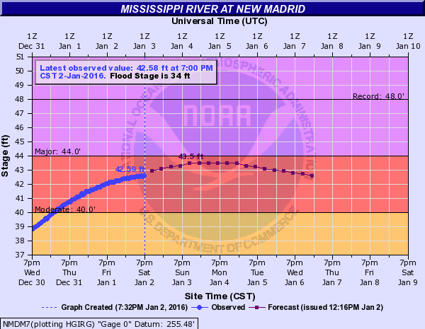 Archived hydrograph for New Madrid