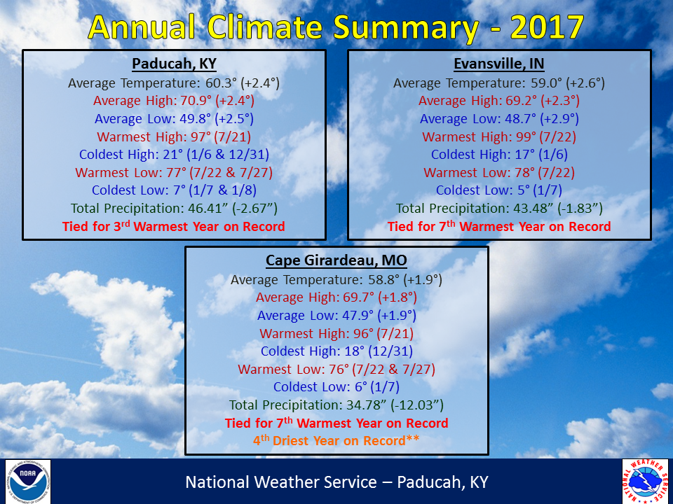 Listings of normals and records for Paducah, Evansville, and Cape Girardeau