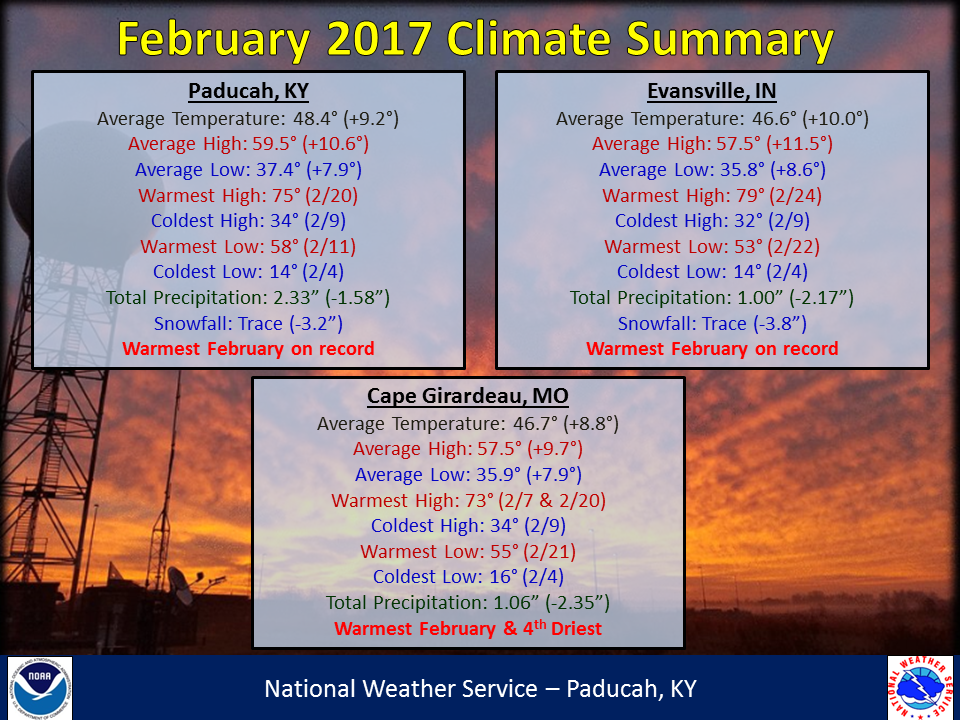 Listings of normals and records for Paducah, Evansville, and Cape Girardeau