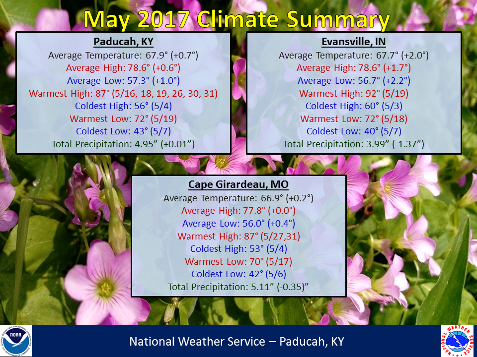 Listings of normals and records for Paducah, Evansville, and Cape Girardeau