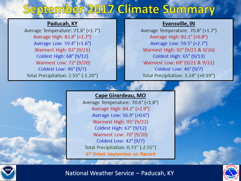 Listings of normals and records for Paducah, Evansville, and Cape Girardeau