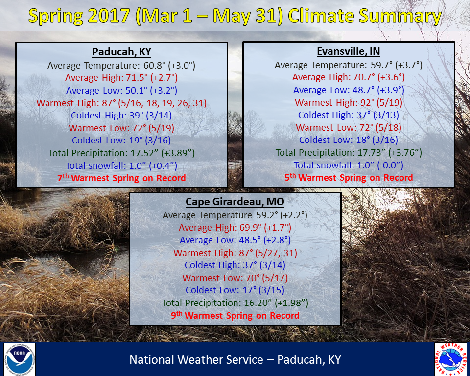 Listings of normals and records for Paducah, Evansville, and Cape Girardeau