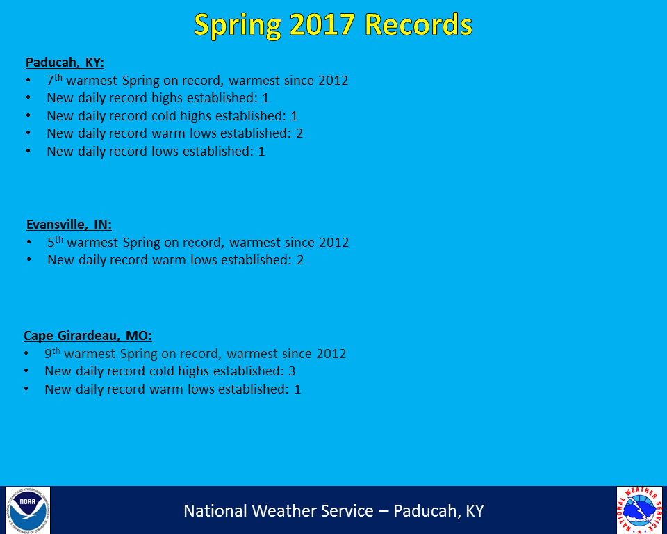 Listing of records for Paducah, Evansville, and Cape Girardaeu