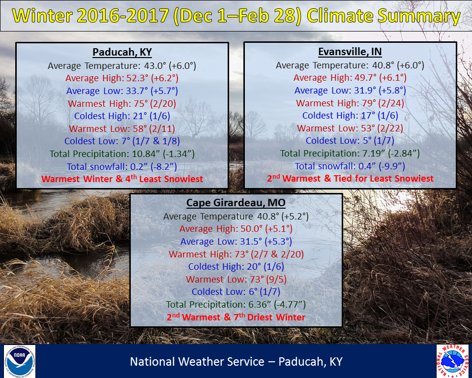 Listings of normals and records for Paducah, Evansville, and Cape Girardeau