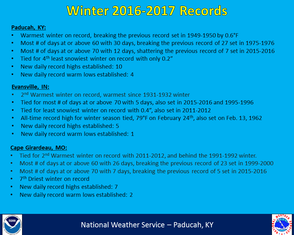 Listing of records for Paducah, Evansville, and Cape Girardaeu