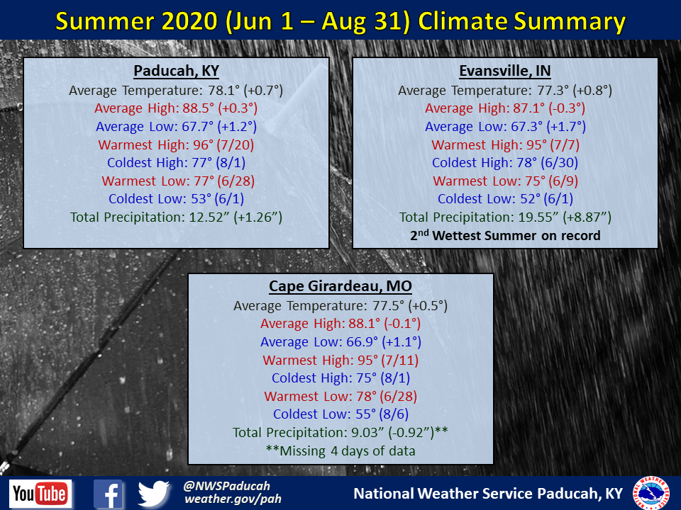 Summer 2020 Climate Summary
