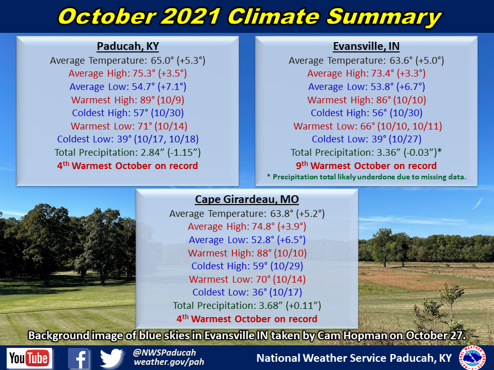 Monthly climate statistics for Paducah, Evansville, and Cape Girardeau