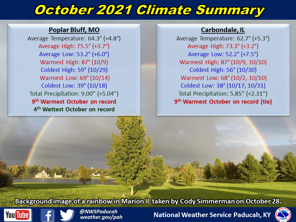 Monthly climate statistics for Poplar Bluff and Carbondale