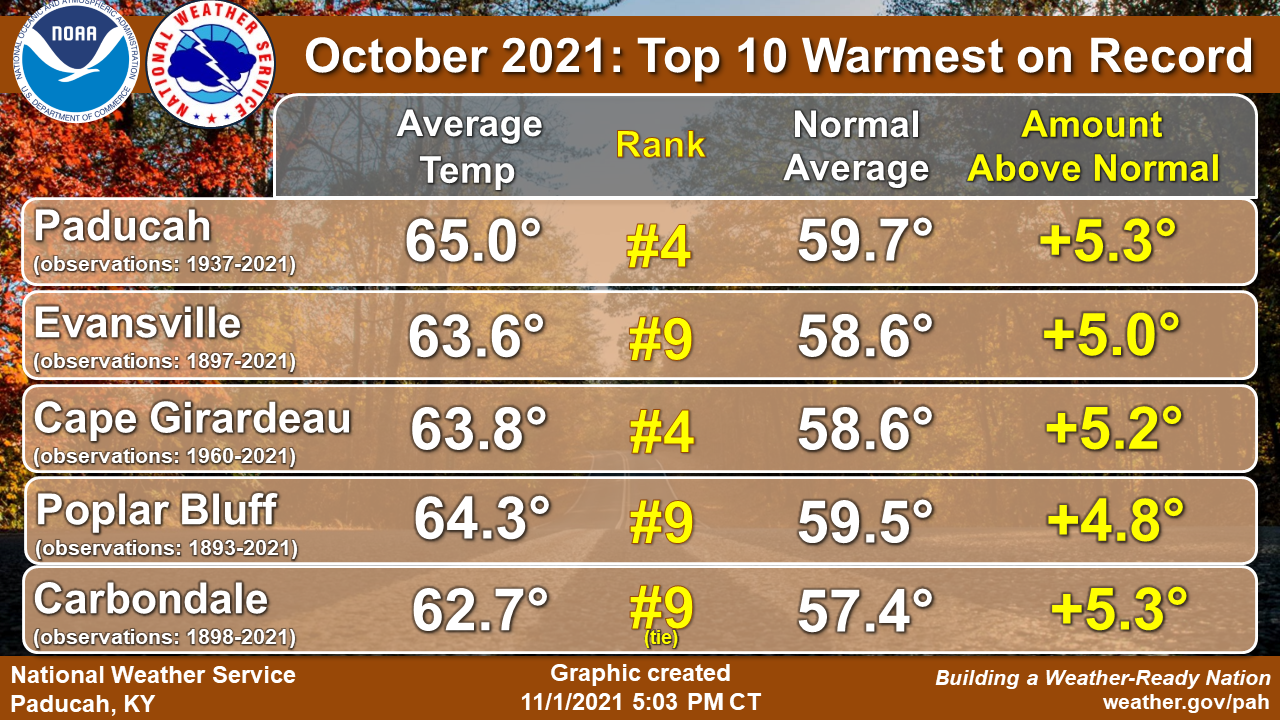 Top 10 Record Warmth in October 2021