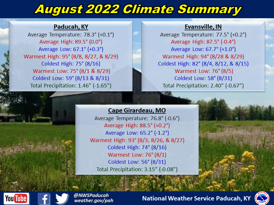 Monthly climate statistics for Paducah, Evansville, and Cape Girardeau