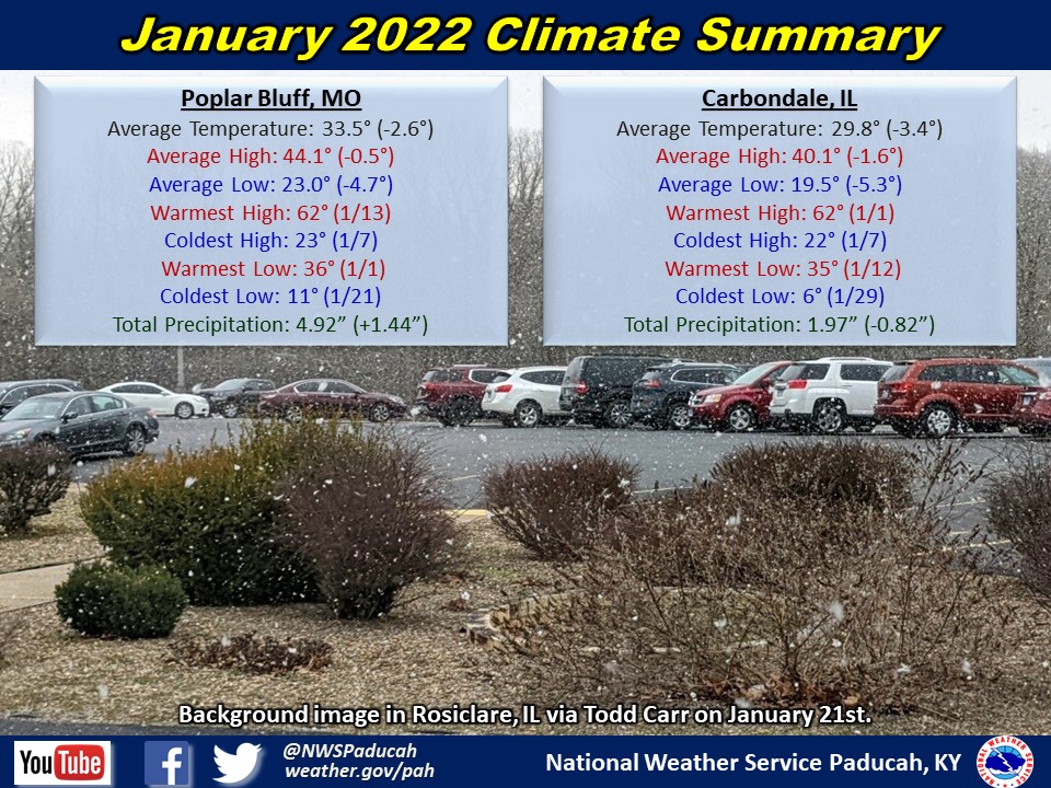 Monthly climate statistics for Poplar Bluff and Carbondale