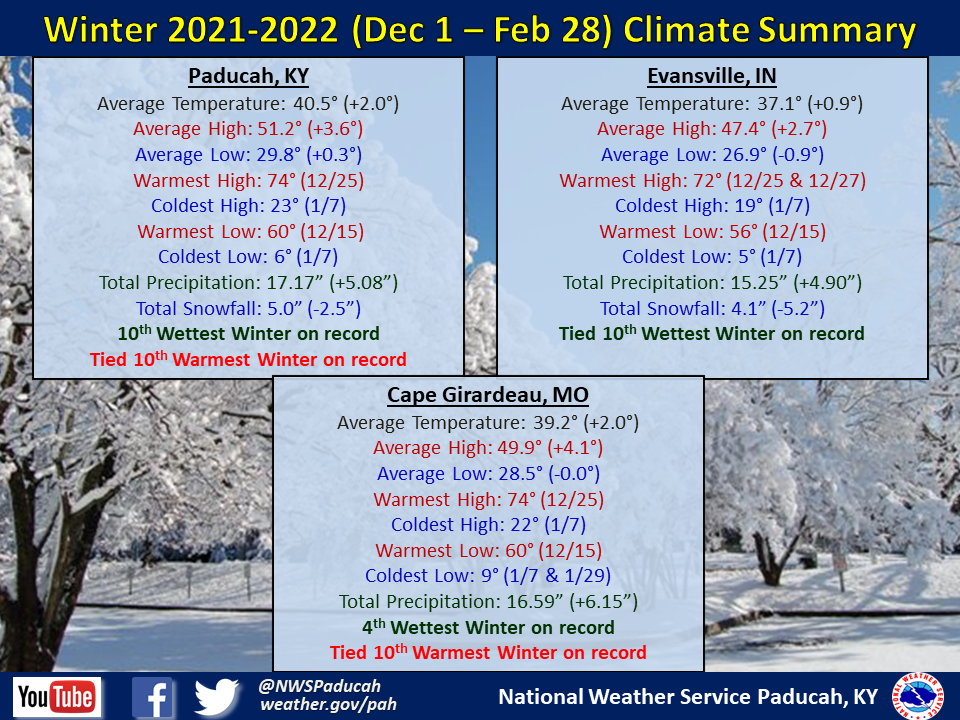 Winter 2021-22 Climate Summary