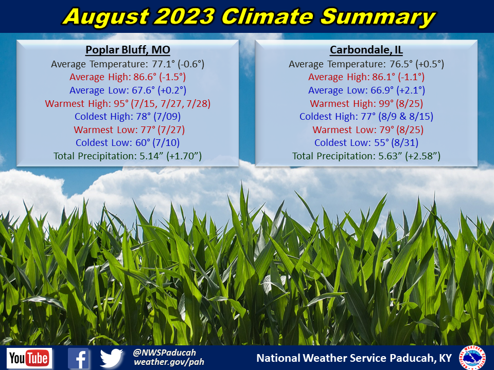 Monthly climate statistics for Poplar Bluff and Carbondale