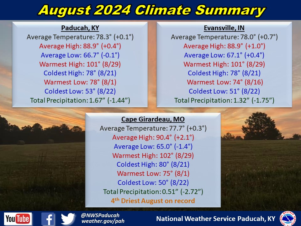 Monthly climate statistics for Paducah, Evansville, and Cape Girardeau