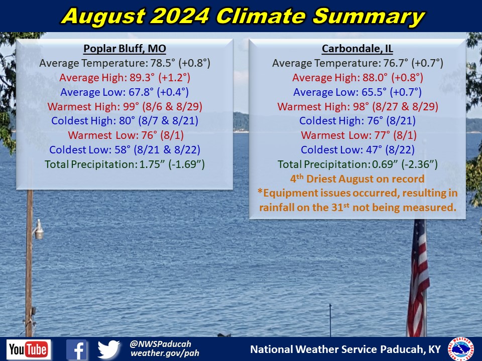 Monthly climate statistics for Poplar Bluff and Carbondale