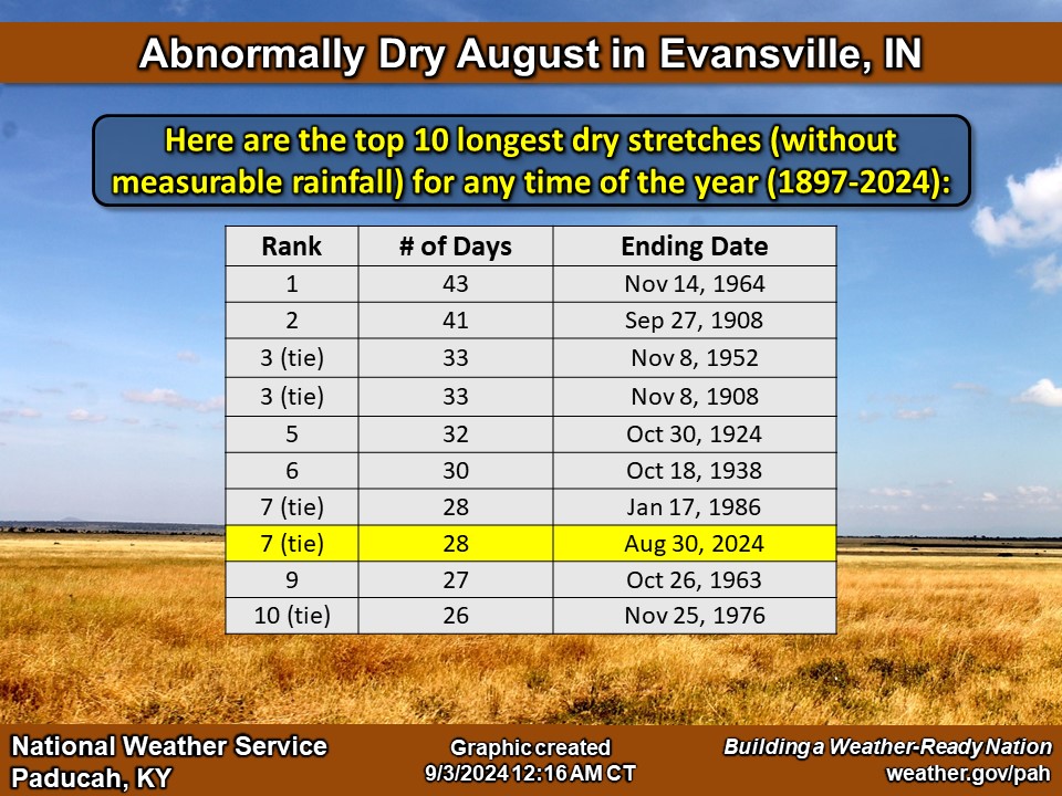 Dry Weather At Evansville