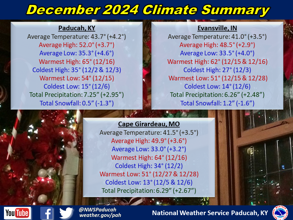 Monthly climate statistics for Paducah, Evansville, and Cape Girardeau