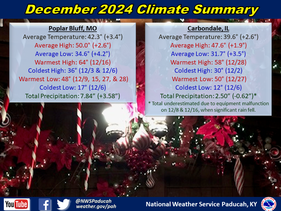 Monthly climate statistics for Poplar Bluff and Carbondale