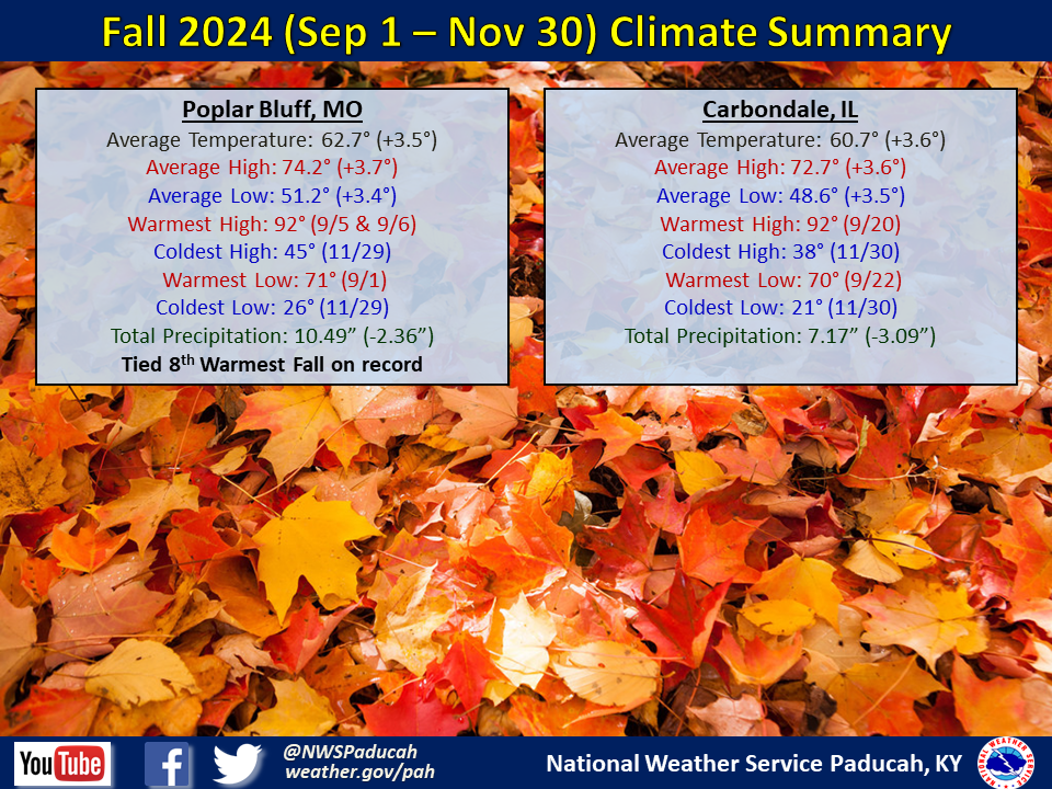 Listings of normals and records for Paducah, Evansville, and Cape Girardeau