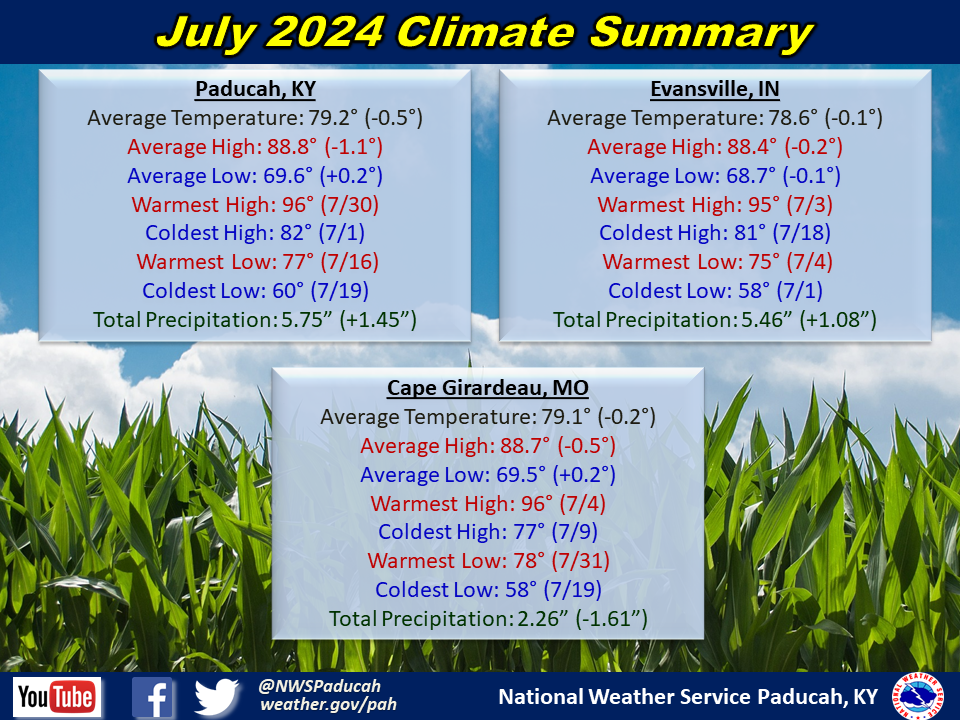 Monthly climate statistics for Paducah, Evansville, and Cape Girardeau