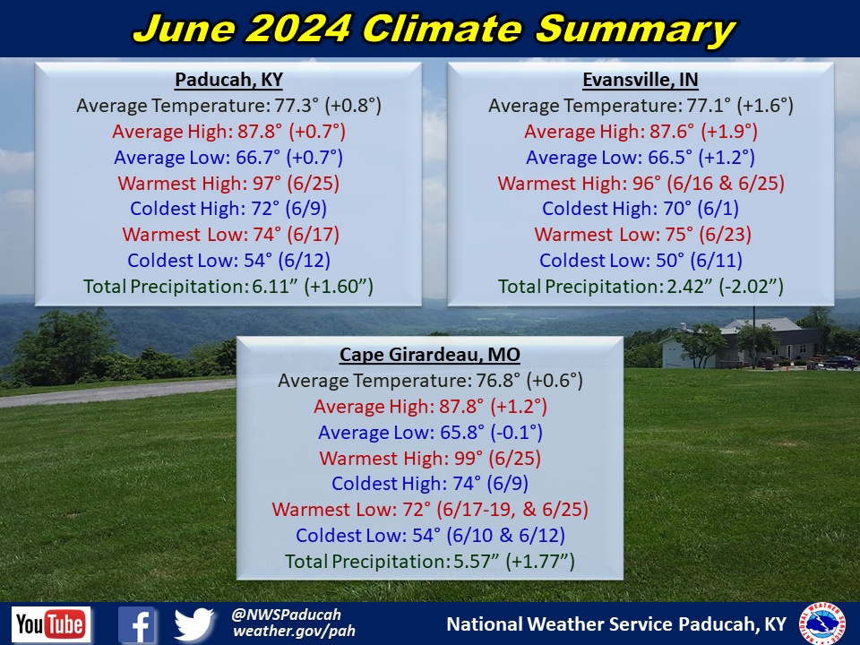 Monthly climate statistics for Paducah, Evansville, and Cape Girardeau