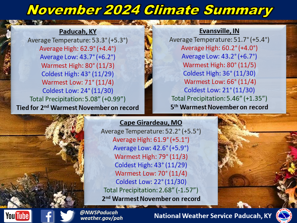 Monthly climate statistics for Paducah, Evansville, and Cape Girardeau