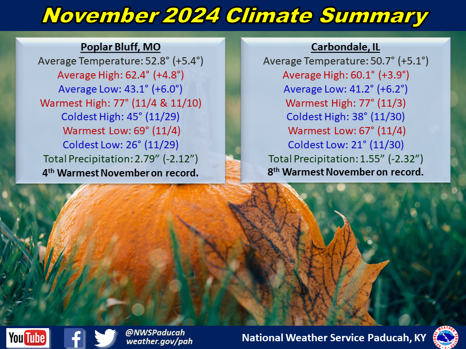 Monthly climate statistics for Poplar Bluff and Carbondale