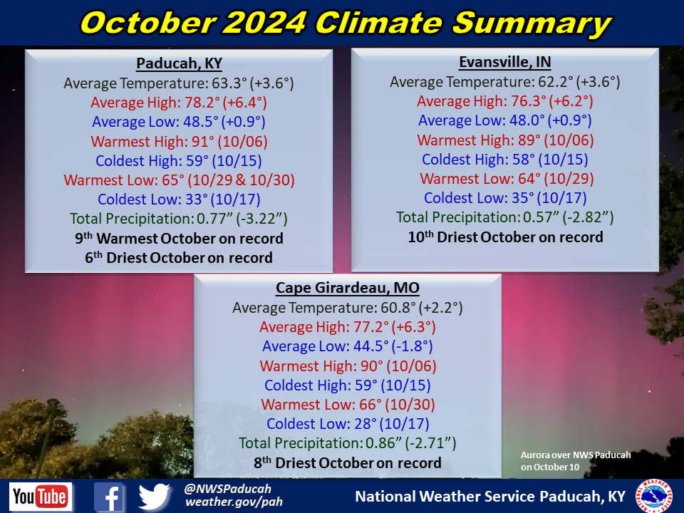 Monthly climate statistics for Paducah, Evansville, and Cape Girardeau