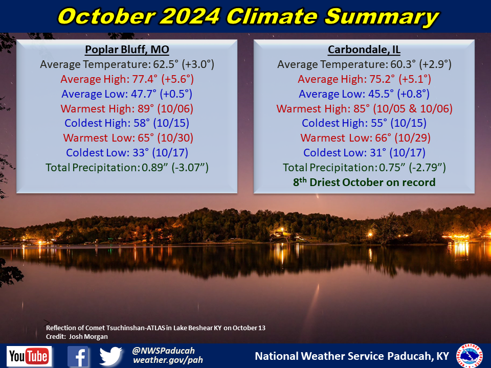 Monthly climate statistics for Poplar Bluff and Carbondale