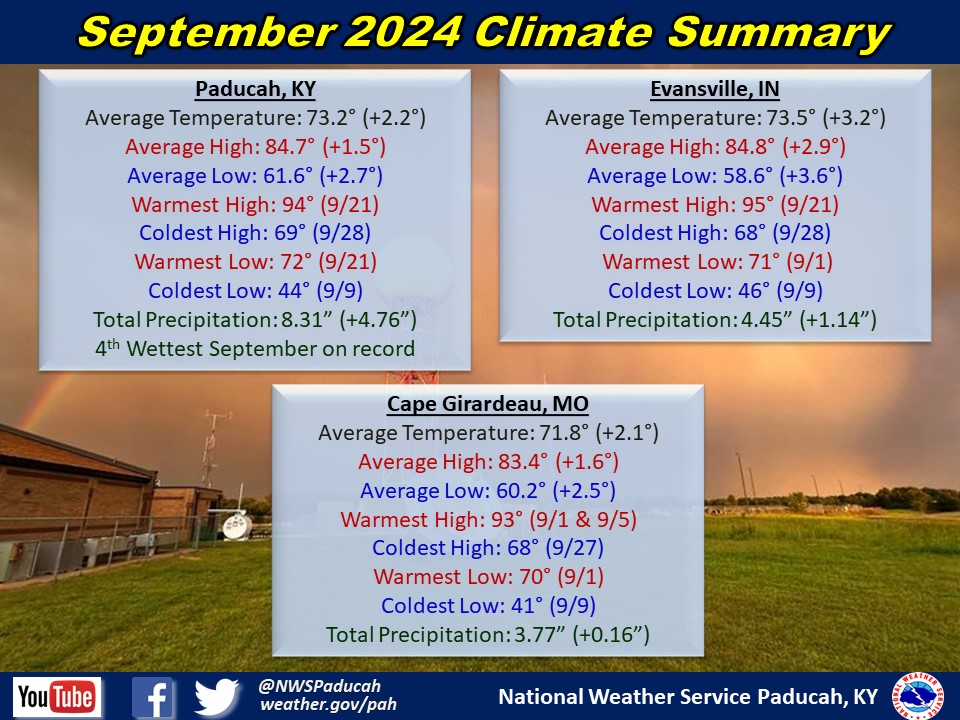 Monthly climate statistics for Paducah, Evansville, and Cape Girardeau