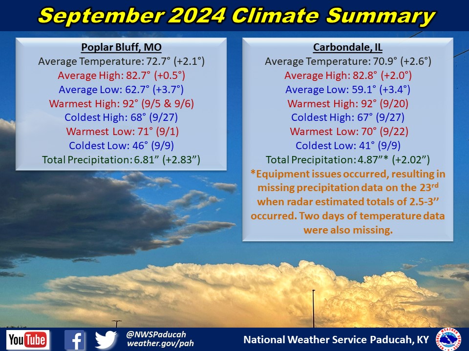 Monthly climate statistics for Poplar Bluff and Carbondale