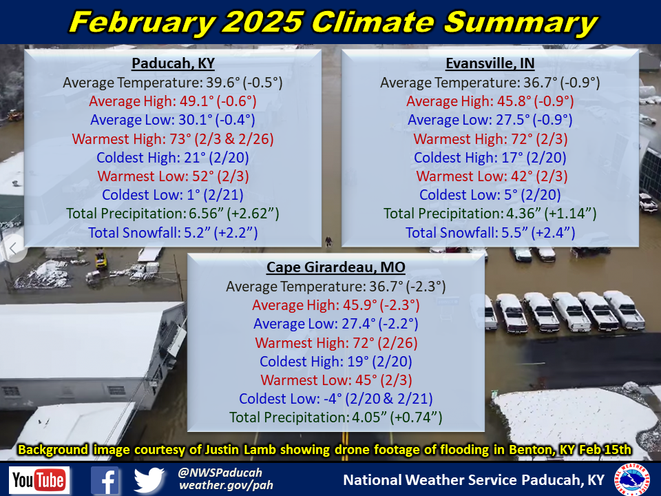 Monthly climate statistics for Paducah, Evansville, and Cape Girardeau