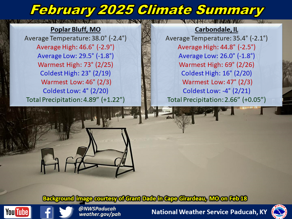 Monthly climate statistics for Poplar Bluff and Carbondale