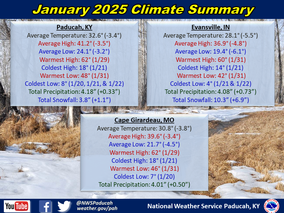 Monthly climate statistics for Paducah, Evansville, and Cape Girardeau