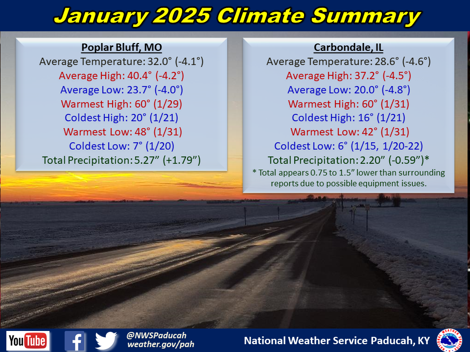 Monthly climate statistics for Poplar Bluff and Carbondale