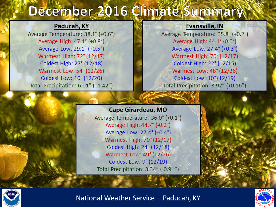 Listings of normals and records for Paducah, Evansville, and Cape Girardeau