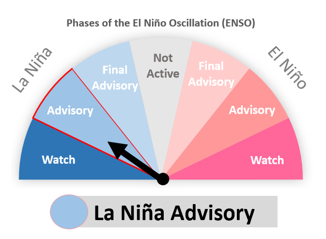 ENSO Status