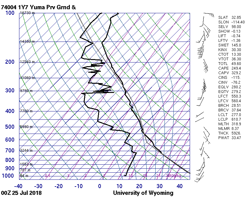 Upper Air plot