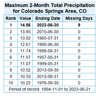 25+ Colorado Springs Rain Totals 2023